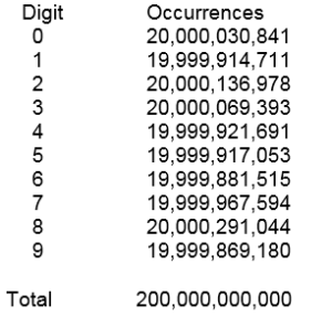 Digits and Occurences