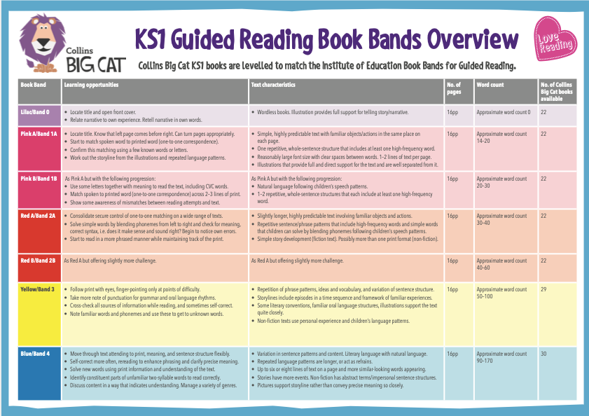 Collins Big Cat - Guide to book bands